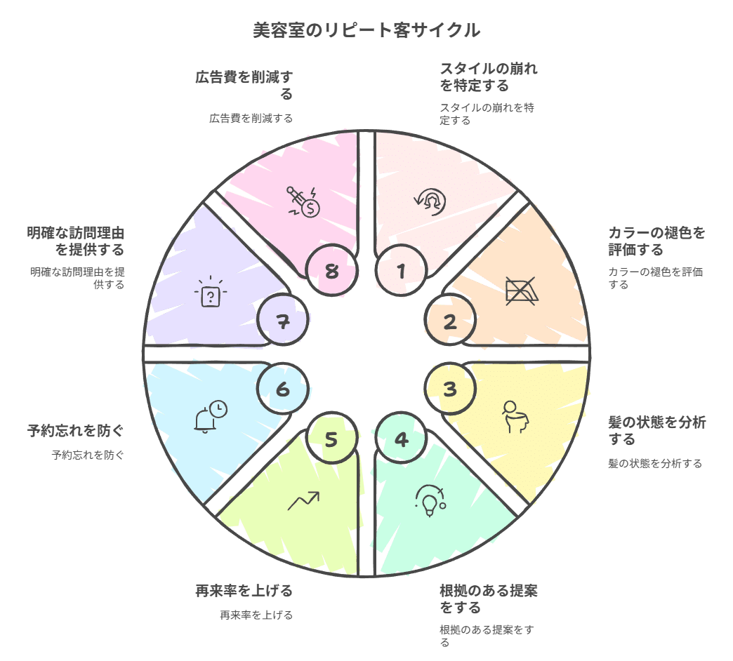 エルデザイン 美容室のリピート設計2