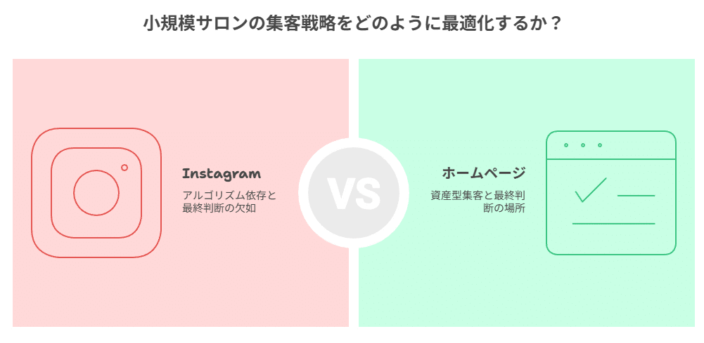 小規模サロンほどホームページが重要の図
